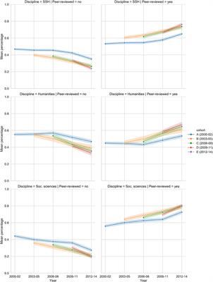 To What Extent Do Successive Cohorts Adopt Different Publication Patterns? Peer Review, Language Use, and Publication Types in the Social Sciences and Humanities